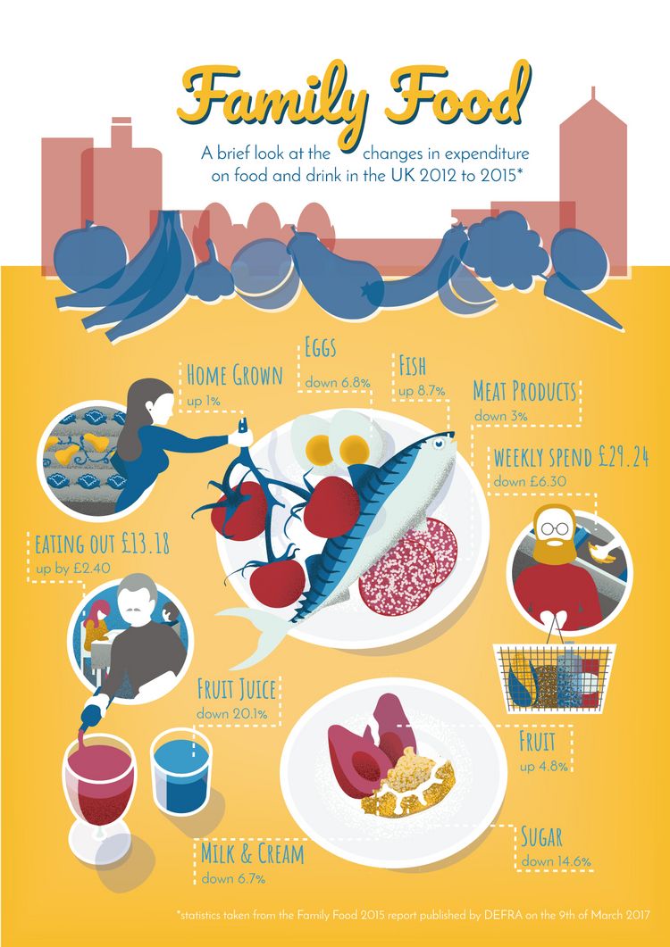 Infographic showing changes in expenditure of food and drink between 2012 and 2015